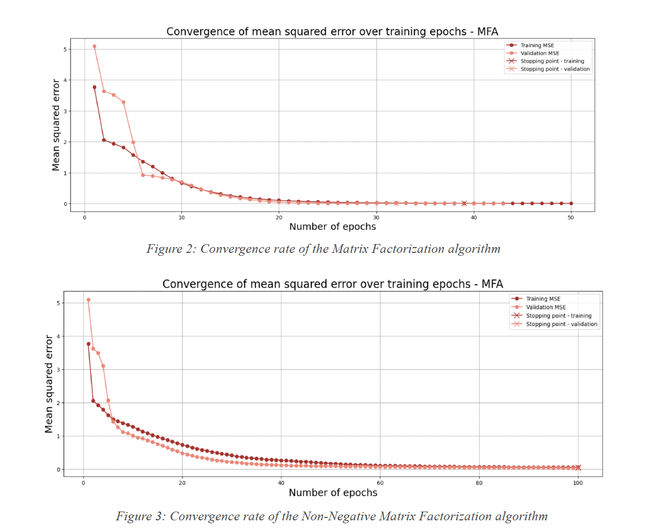 Convergence rate graphs for Matrix Factorization and Non-Negative Matrix Factorization